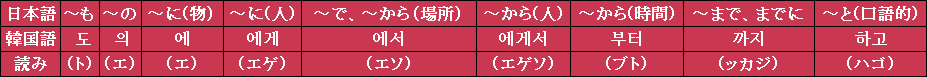 変化しない助詞